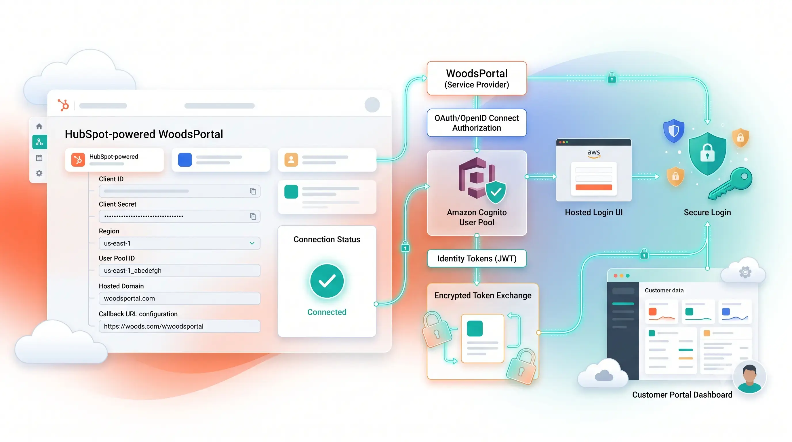 WoodsPortal: AWS Cognito SSO setup