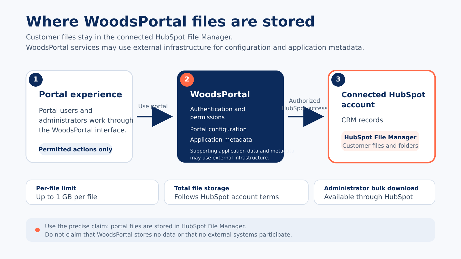 KB-FILE-04 file-storage-architecture